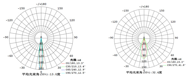 LED投光燈配光曲線